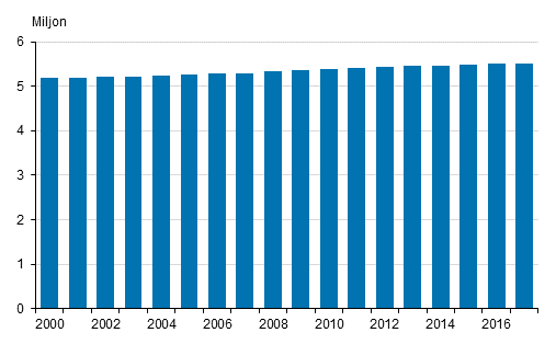 Finlands folkmngd 2000–2016 och preliminr folkmngd 2017