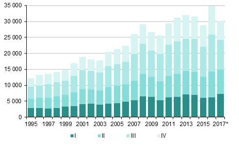 Figurbilaga 4. Invandring kvartalsvis 1995–2016 samt frhandsuppgift 2017