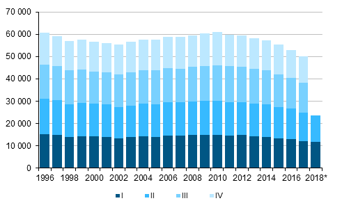  Figurbilaga 1. Levande fdda kvartalsvis 1996–2016 samt frhandsuppgift 2017–2018*