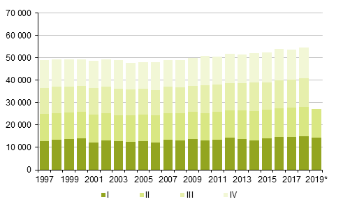Figurbilaga 2. Döda kvartalsvis 1997–2018 samt förhandsuppgift 2019