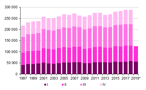 Figurbilaga 3. Omflyttning mellan kommuner kvartalsvis 1997–2018 samt förhandsuppgift 2019