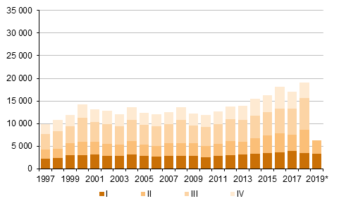 Liitekuvio 5. Maastamuutto neljnnesvuosittain 1997–2018 sek ennakkotieto 2019