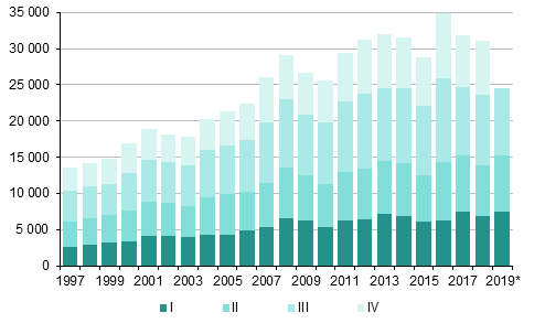 Figurbilaga 4. Invandring kvartalsvis 1997–2018 samt förhandsuppgift 2019