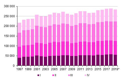 Appendix figure 3.  Intermunicipal migration by quarter 1997–2018 and preliminary data 2019