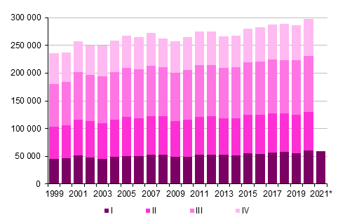 Figurbilaga 3. Omflyttning mellan kommuner kvartalsvis 1999–2019 samt frhandsuppgift 2020 och 2021