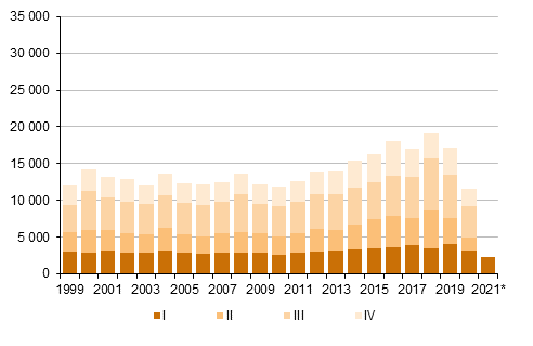 Liitekuvio 5. Maastamuutto neljnnesvuosittain 1999–2019 sek ennakkotieto 2020 ja 2021