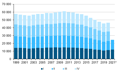  Figurbilaga 1. Levande fdda kvartalsvis 1999–2020 samt frhandsuppgift 2021