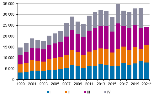 Figurbilaga 4. Invandring kvartalsvis 1999–2020 samt frhandsuppgift 2021