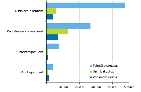 Vakuutusyhtiöiden sijoitusjakauma 31.12.2015, milj. euroa