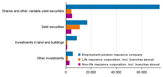 Insurance companies’ investment allocation on 31 December 2020, EUR million