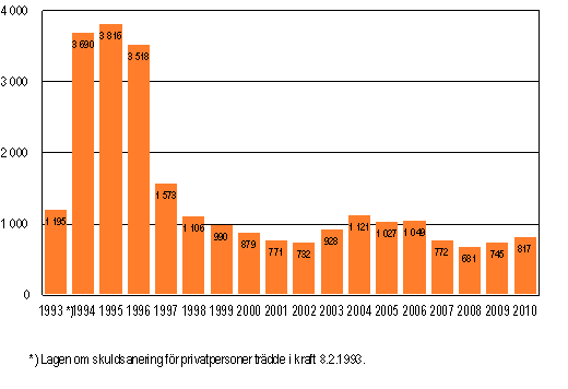 Privatpersoners anskningar om skuldsanering under januari–mars 1993–2010