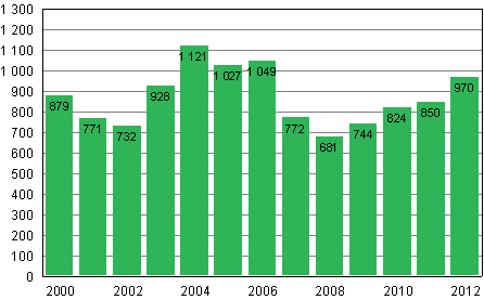 Yksityishenkiliden velkajrjestelyhakemukset tammi–maaliskuussa 2000–2012