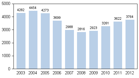 Yksityishenkiliden velkajrjestelyhakemukset tammi–joulukuussa 2003–2012