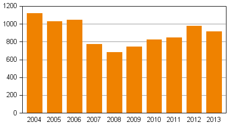 Privatpersoners anskningar om skuldsanering under januari–mars 2004–2013