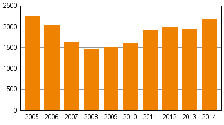 Yksityishenkiliden velkajrjestelyhakemukset tammi–keskuussa 2005–2014