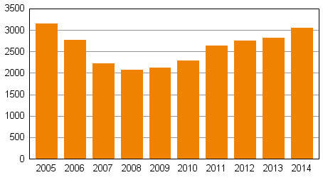 Privatpersoners anskningar om skuldsanering under januari–september 2005–2014