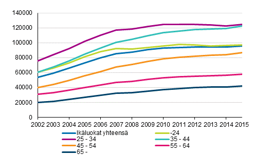 Asuntovelallisten asuntokuntien keskimriset asuntovelat 2002–2015, euroa vuoden 2015 rahassa
