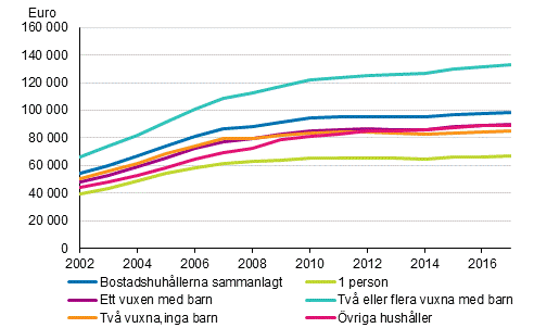 Genomsnittliga bostadsskulder hos bostadshushll med bostadsskulder 2002–2017, euro i 2017 rs pengar