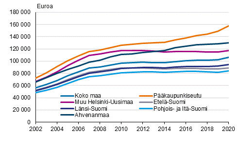 Asuntovelallisten asuntokuntien keskimriset asuntovelat 2002–2020, vuoden 2020 rahassa
