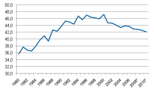 Figurbilaga 1. Skattekvoten, 1980–2010*