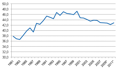 Appendix figure 1. Tax ratio, 1981–2011*