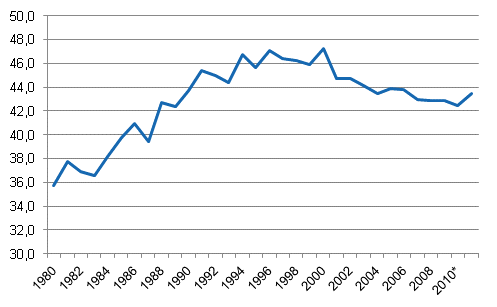 Appendix figure 1. Tax ratio, 1980–2011*