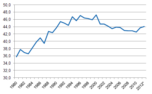 Appendix figure 1. Tax ratio, 1980–2012*