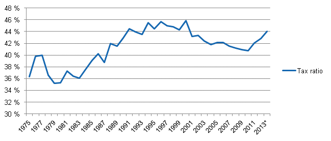 Appendix figure 1. Tax ratio in 1975 to 2013*