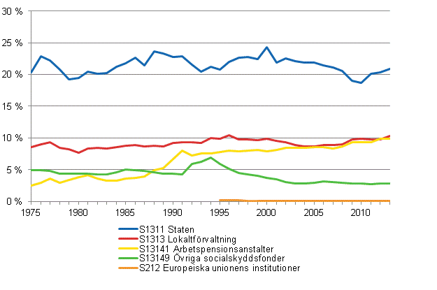 Figurbilaga 2. Skattekvoten efter skattetagarsektor 1975–2013*
