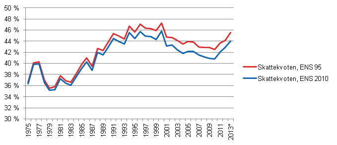 Gammal och ny skattekvot 1975–2013*