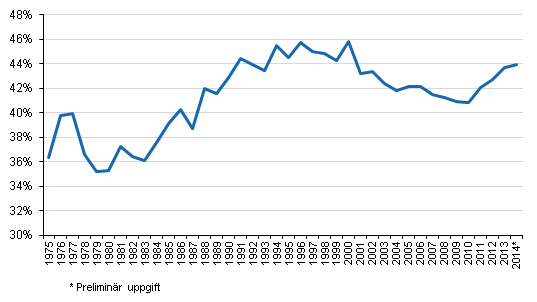 Figurbilaga 1. Skattekvoten 1975-2014*