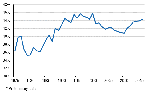  Appendix figure 1. Tax ratio in 1975 to 2016*