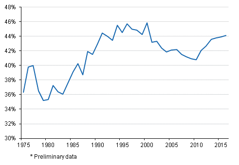  Appendix figure 1. Tax ratio in 1975 to 2016*