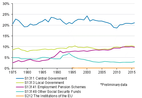  Appendix figure 2. Tax ratio by tax collector sector in 1975 to 2016*