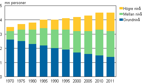 Figurbilaga 1. Den 15 r fyllda befolkningen efter utbildningsniv 1970–2011