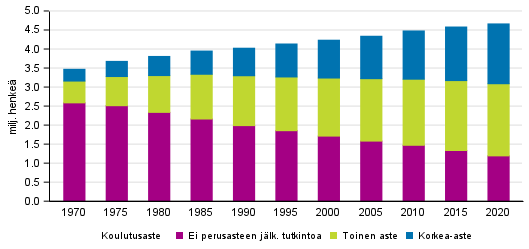 15 vuotta täyttäneen väestön koulutusrakenne 1970–2020