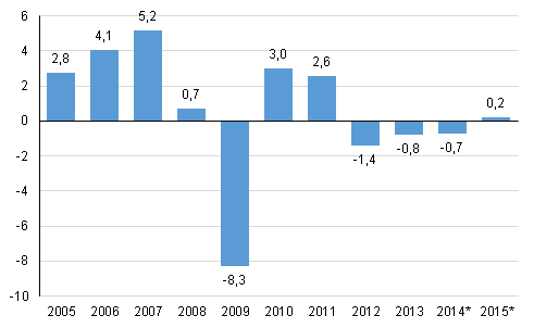 Bruttonationalproduktens volymförändring på årsnivå, procent 