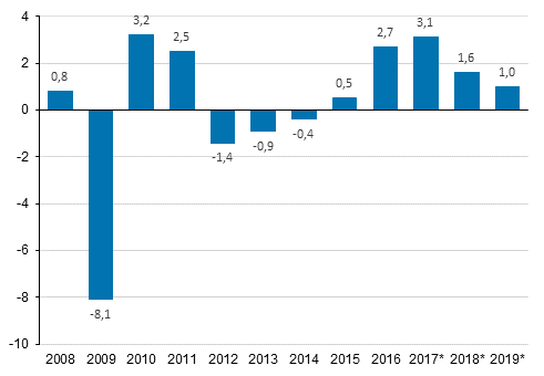  Bruttonationalproduktens volymförändring på årsnivå, procent