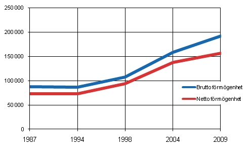 Figur 1. Hushllens brutto- och nettofrmgenhet 1987–2009, euro per hushll
