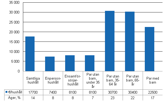 Figur 2. gandet av placeringsbostder per typ av hushll 2009, euro per hushll och garnas andel av hushllen