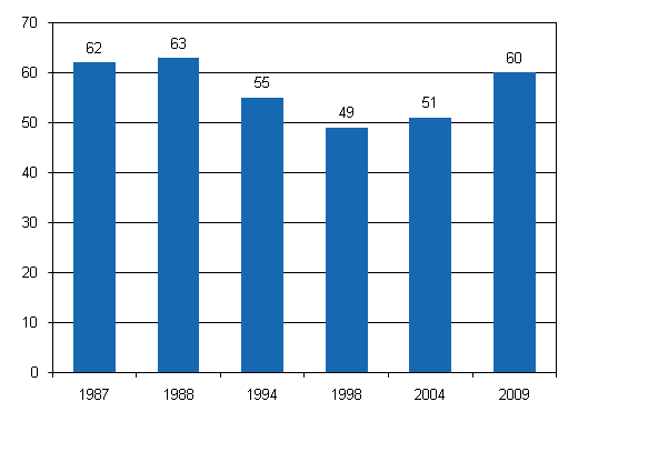 Figur 4. Andelen hushll som tagit skuld 1987–2009, procent av hushllen