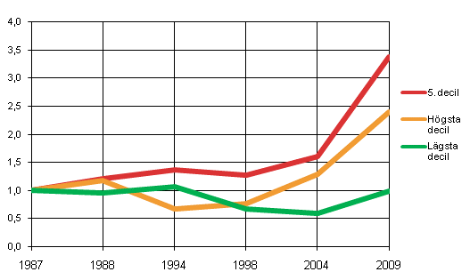 Figur 5. Index som beskriver skuldbeloppen i den lgsta, femte och hgsta bruttofrmgenhetsdecilen 1987–2009 (r 1987 = 1)