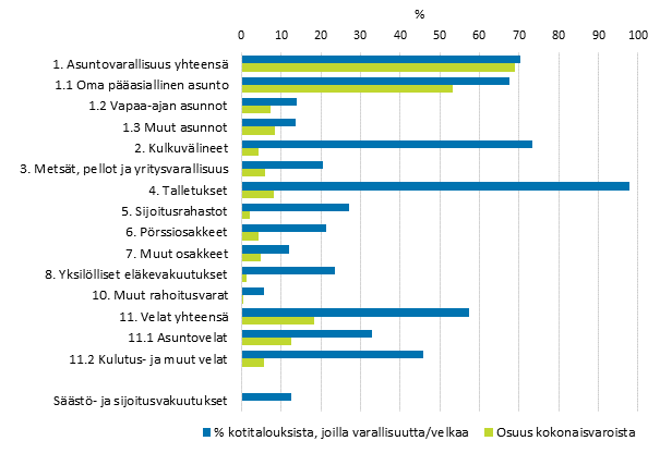 Kuvio 3. Varallisuuslajit vuoden 2013 varallisuustutkimuksessa: omistajakotitalouksien osuudet ja varallisuuslajin osuus kokonaisvaroista (%)