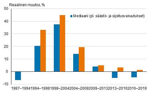 Kuvio 2. Kotitalouksien nettovarallisuuden reaalinen muutos (%) 1987–2019 (ilman sst- ja sijoitusvakuutuksia)