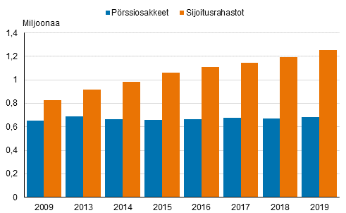 Kuvio 21. Prssiosakkeita ja sijoitusrahastoja omistavien henkiliden lukumrn kehitys asuntovestss 2009–2019