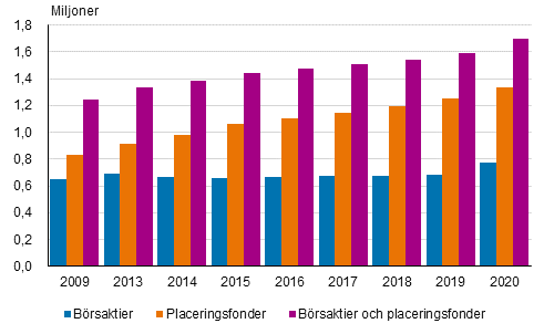 Antalet personer som ger brsaktier, placeringsfonder eller bda ren 2009–2020