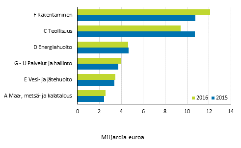 Ympristliiketoiminnan liikevaihto toimialoittain 2015 ja 2016, miljardia euroa