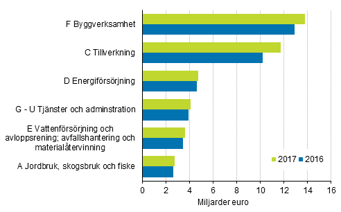 Miljaffrsverksamhetens omsttning 2016 och 2017 efter nringsgren, miljarder euro