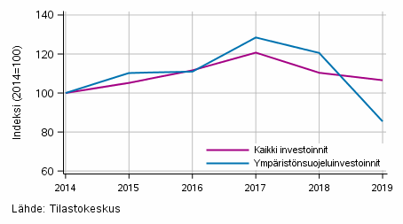 Kaivostoiminnan, teollisuuden ja energiahuollon kokonaisinvestointien ja ympäristönsuojeluinvestointien kehitys Suomessa 2014–2019
