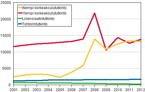 Yliopistoissa suoritetut tutkinnot 2001–2012